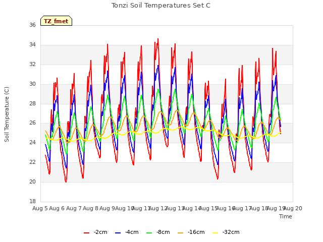 plot of Tonzi Soil Temperatures Set C