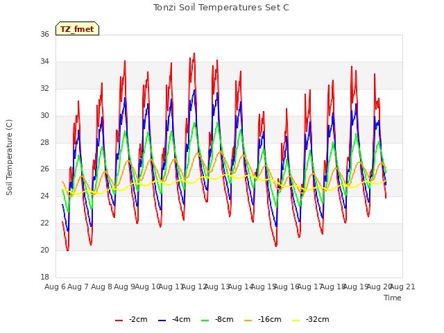 plot of Tonzi Soil Temperatures Set C