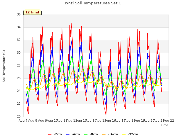 plot of Tonzi Soil Temperatures Set C