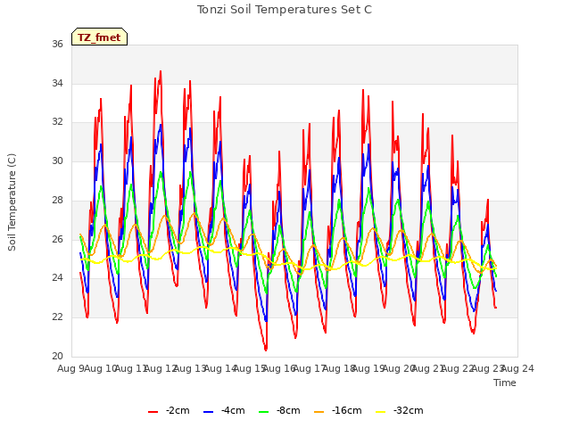 plot of Tonzi Soil Temperatures Set C