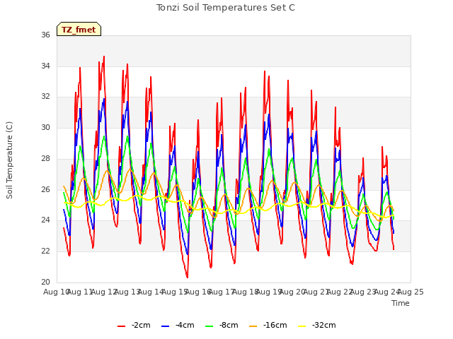 plot of Tonzi Soil Temperatures Set C