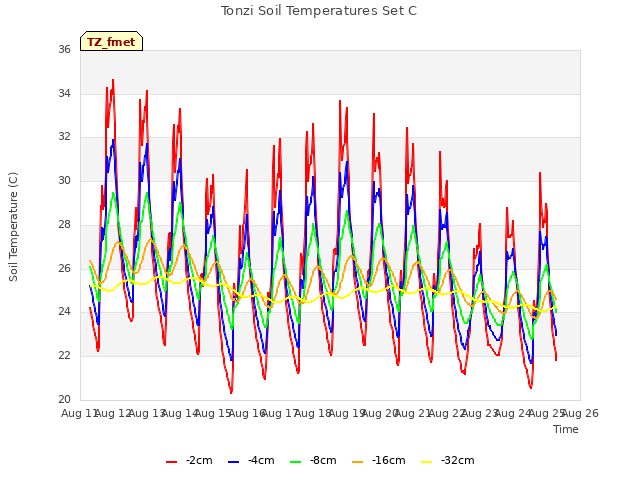 plot of Tonzi Soil Temperatures Set C