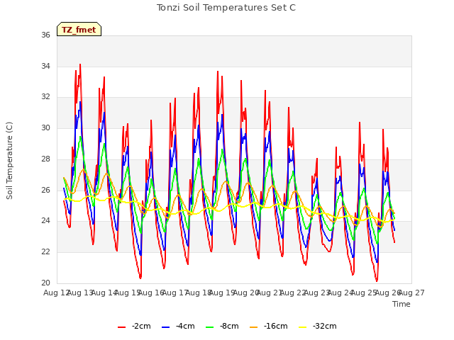 plot of Tonzi Soil Temperatures Set C