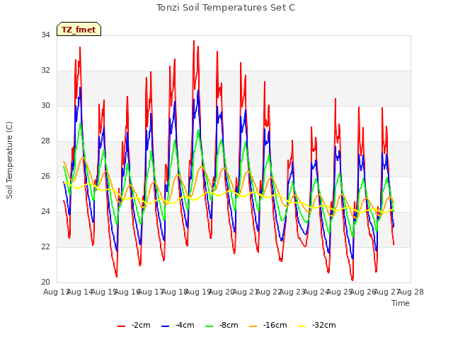 plot of Tonzi Soil Temperatures Set C