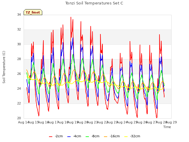 plot of Tonzi Soil Temperatures Set C