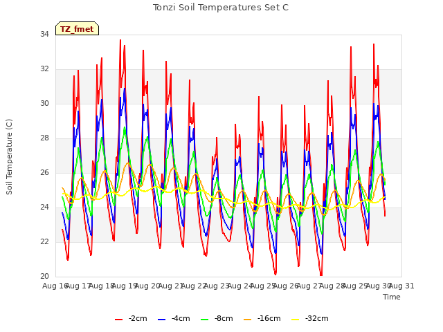 plot of Tonzi Soil Temperatures Set C