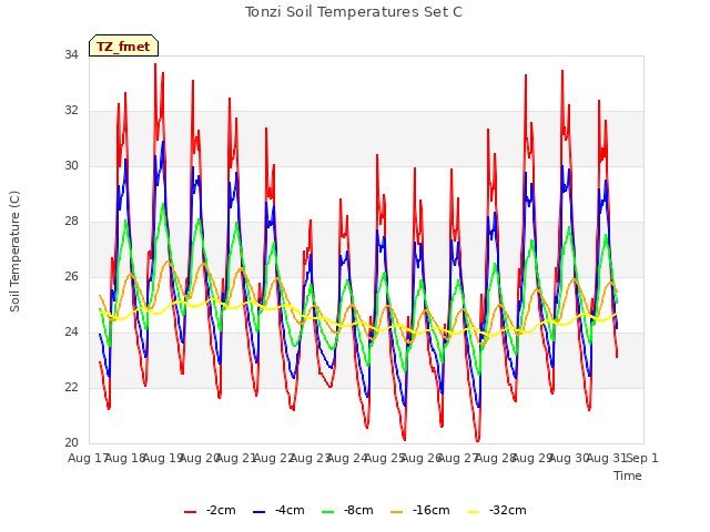 plot of Tonzi Soil Temperatures Set C