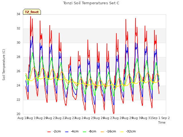 plot of Tonzi Soil Temperatures Set C