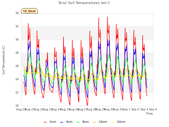 plot of Tonzi Soil Temperatures Set C