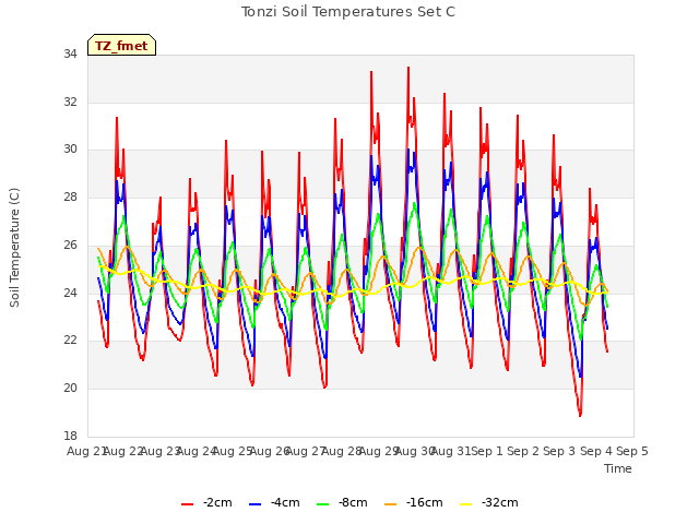 plot of Tonzi Soil Temperatures Set C