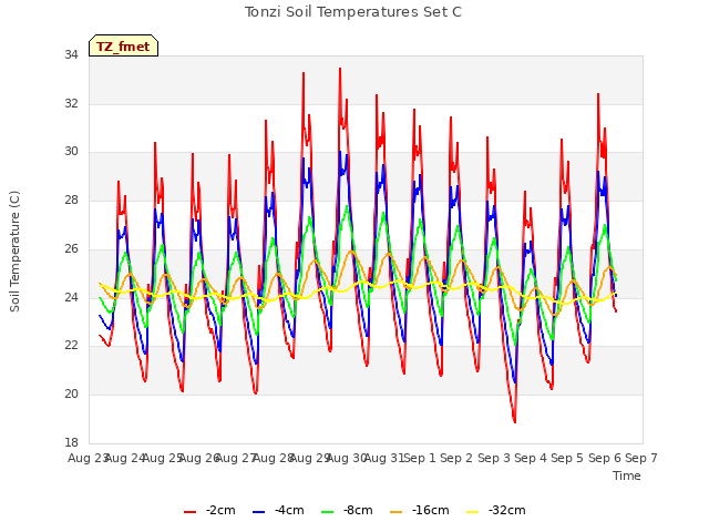 plot of Tonzi Soil Temperatures Set C