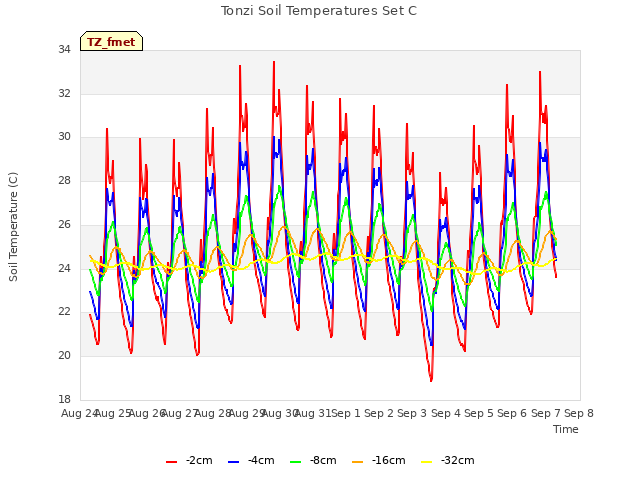 plot of Tonzi Soil Temperatures Set C