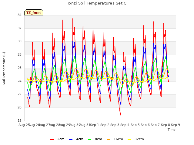 plot of Tonzi Soil Temperatures Set C