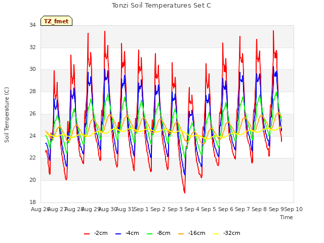 plot of Tonzi Soil Temperatures Set C