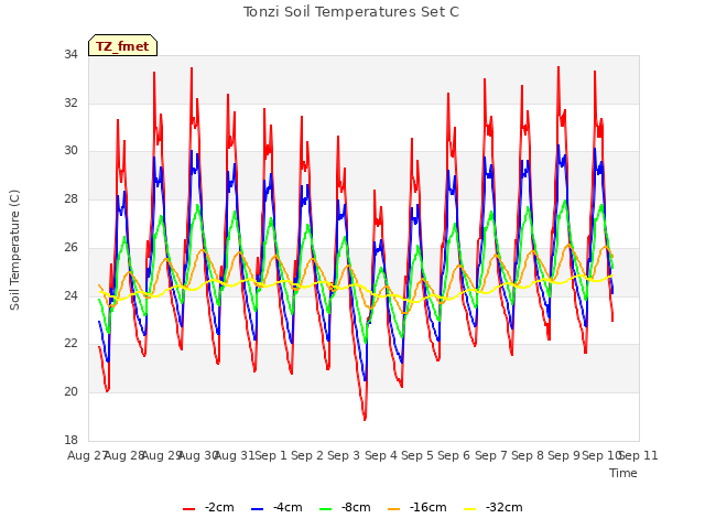 plot of Tonzi Soil Temperatures Set C