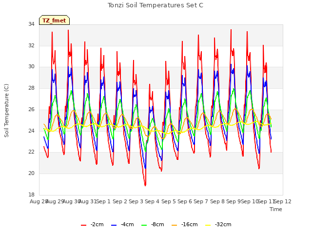 plot of Tonzi Soil Temperatures Set C