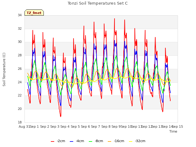 plot of Tonzi Soil Temperatures Set C