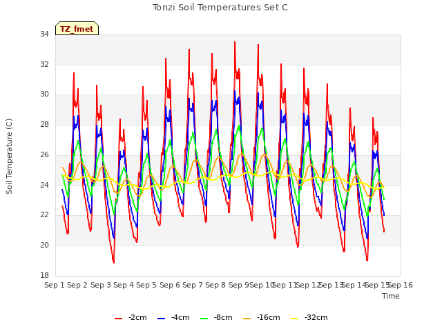 plot of Tonzi Soil Temperatures Set C