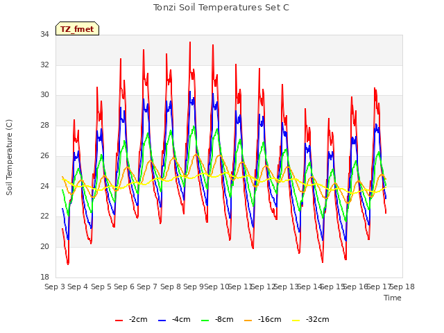 plot of Tonzi Soil Temperatures Set C