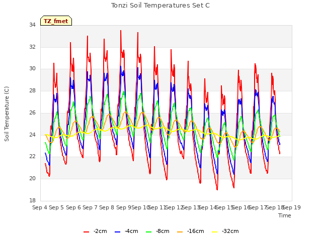 plot of Tonzi Soil Temperatures Set C