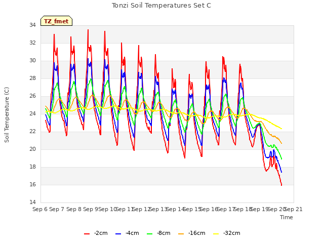 plot of Tonzi Soil Temperatures Set C