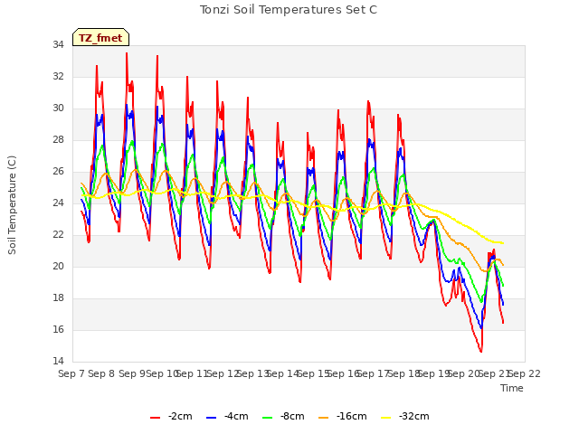 plot of Tonzi Soil Temperatures Set C