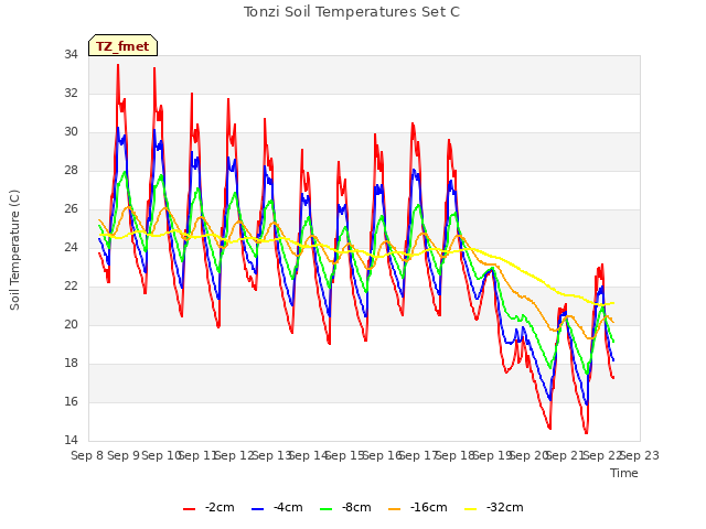 plot of Tonzi Soil Temperatures Set C