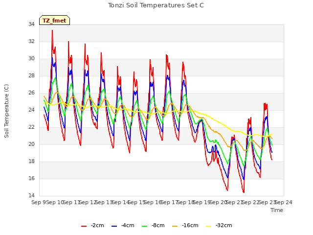 plot of Tonzi Soil Temperatures Set C