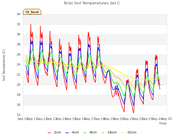 plot of Tonzi Soil Temperatures Set C