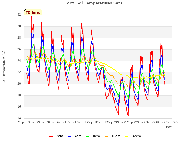 plot of Tonzi Soil Temperatures Set C