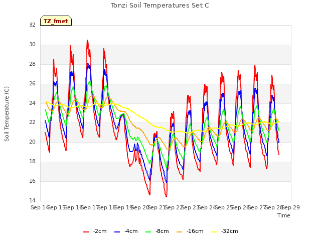 plot of Tonzi Soil Temperatures Set C