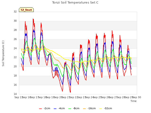 plot of Tonzi Soil Temperatures Set C