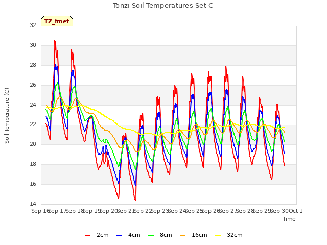 plot of Tonzi Soil Temperatures Set C