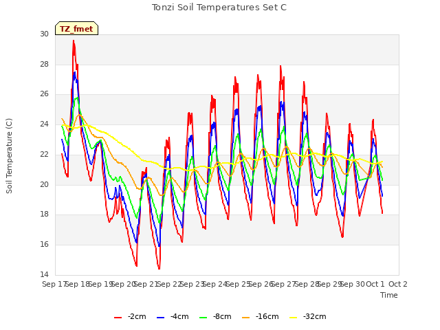 plot of Tonzi Soil Temperatures Set C