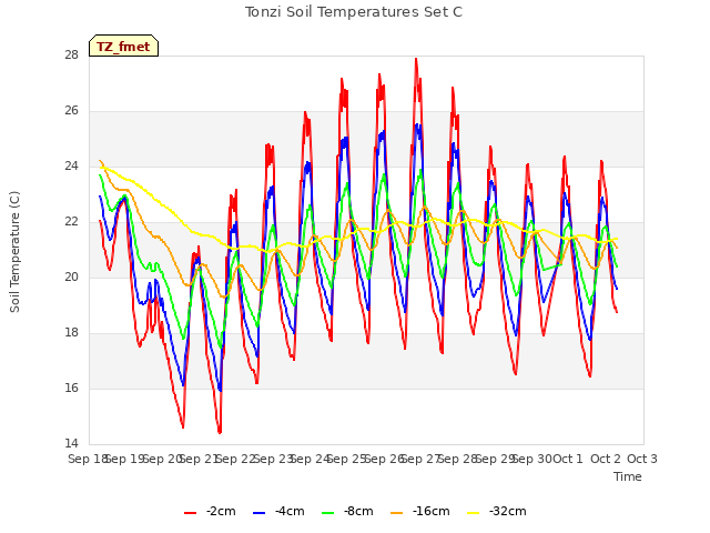 plot of Tonzi Soil Temperatures Set C