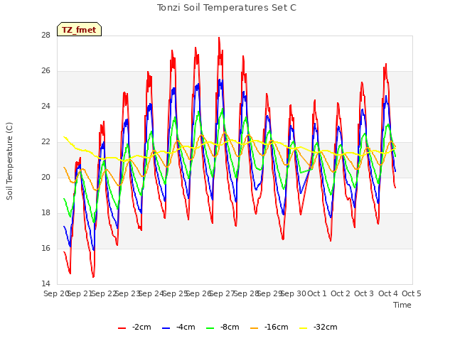 plot of Tonzi Soil Temperatures Set C