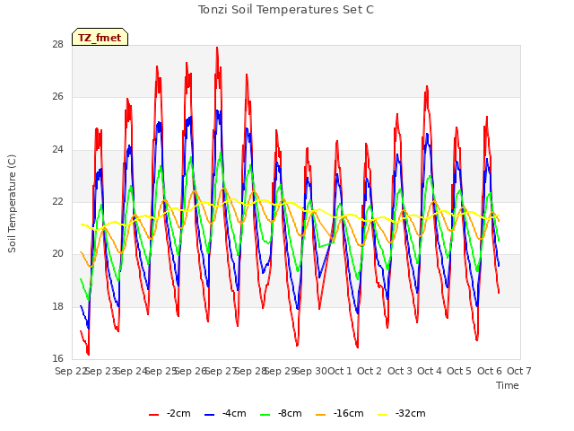 plot of Tonzi Soil Temperatures Set C