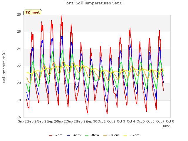 plot of Tonzi Soil Temperatures Set C