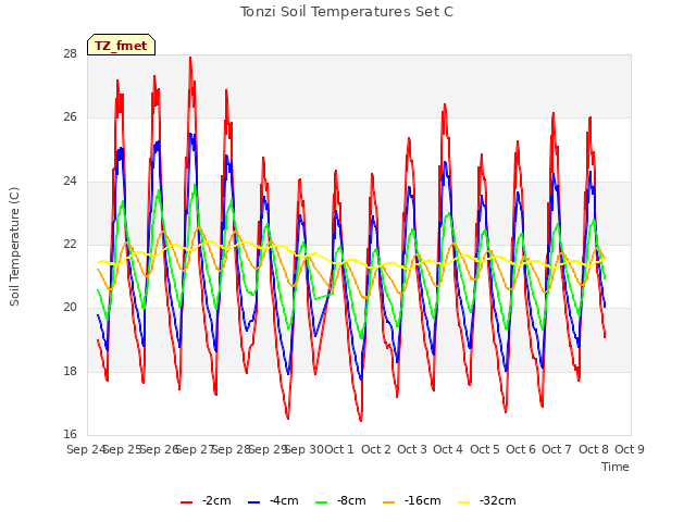 plot of Tonzi Soil Temperatures Set C