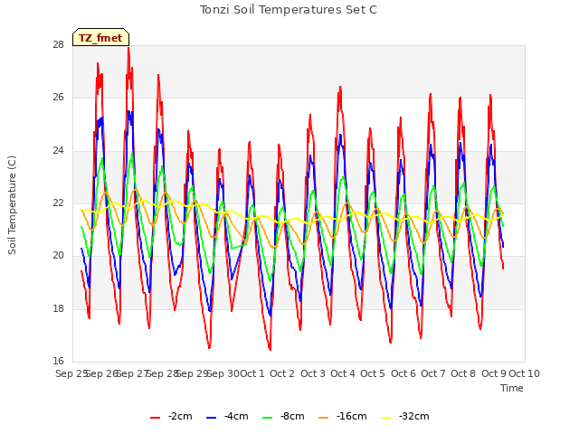 plot of Tonzi Soil Temperatures Set C