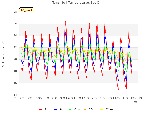 plot of Tonzi Soil Temperatures Set C