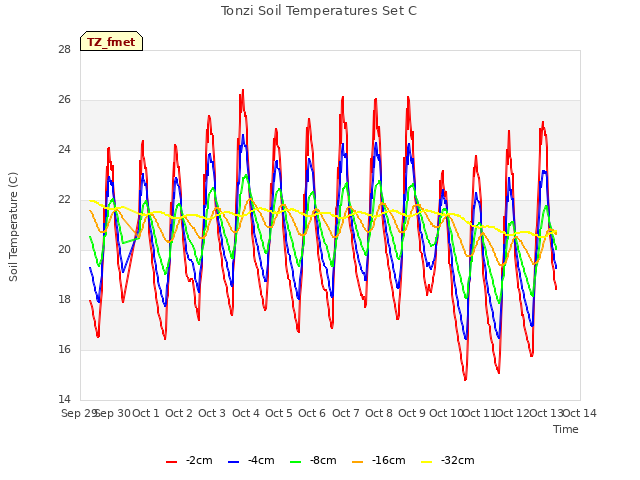 plot of Tonzi Soil Temperatures Set C