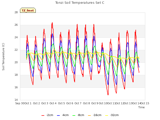 plot of Tonzi Soil Temperatures Set C