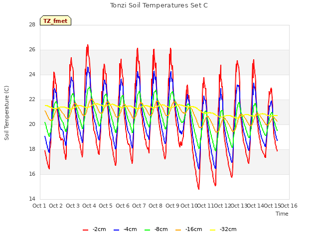 plot of Tonzi Soil Temperatures Set C