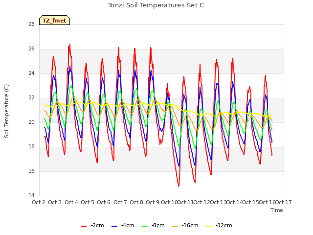 plot of Tonzi Soil Temperatures Set C