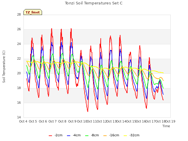 plot of Tonzi Soil Temperatures Set C