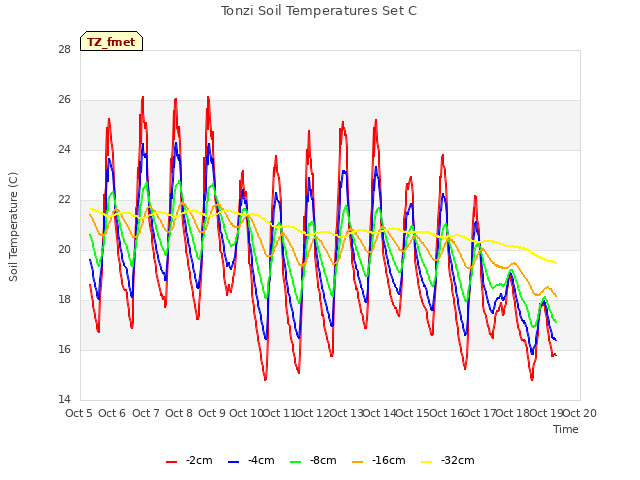 plot of Tonzi Soil Temperatures Set C