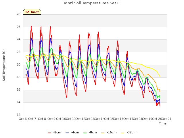 plot of Tonzi Soil Temperatures Set C