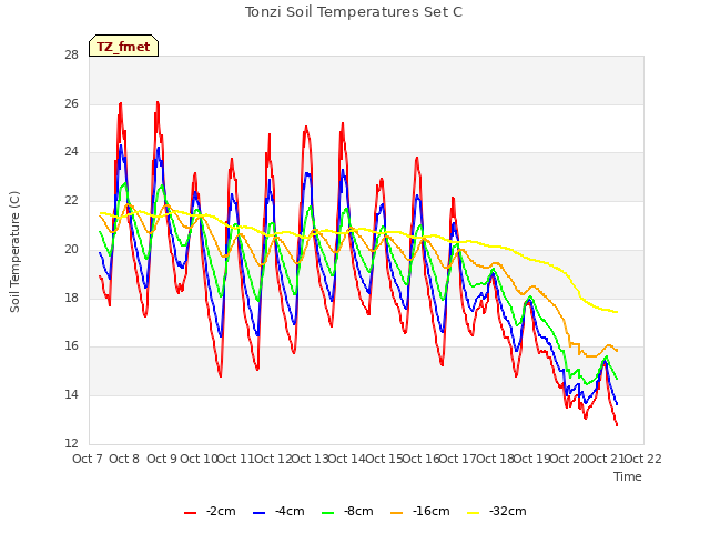 plot of Tonzi Soil Temperatures Set C