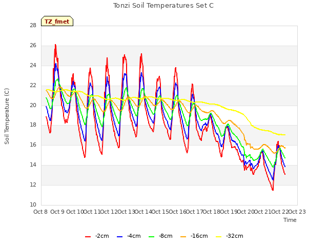 plot of Tonzi Soil Temperatures Set C